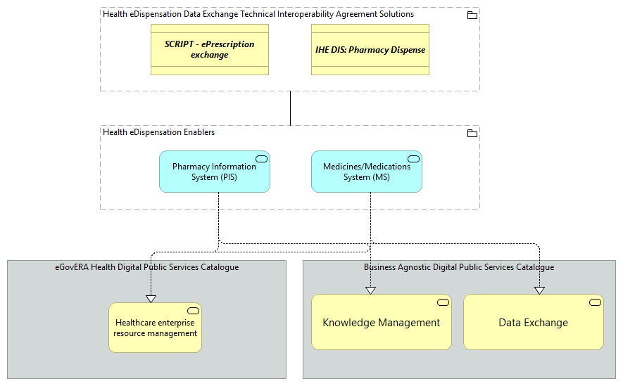 TVA-Health eDispensation Enablers [Traceability]