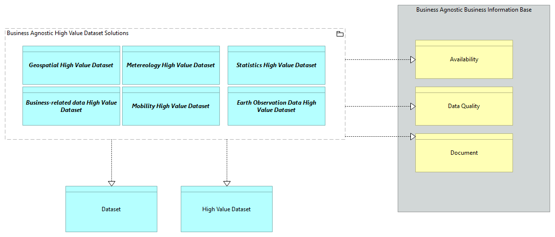 SV-Business Agnostic High Value Dataset [Traceability]