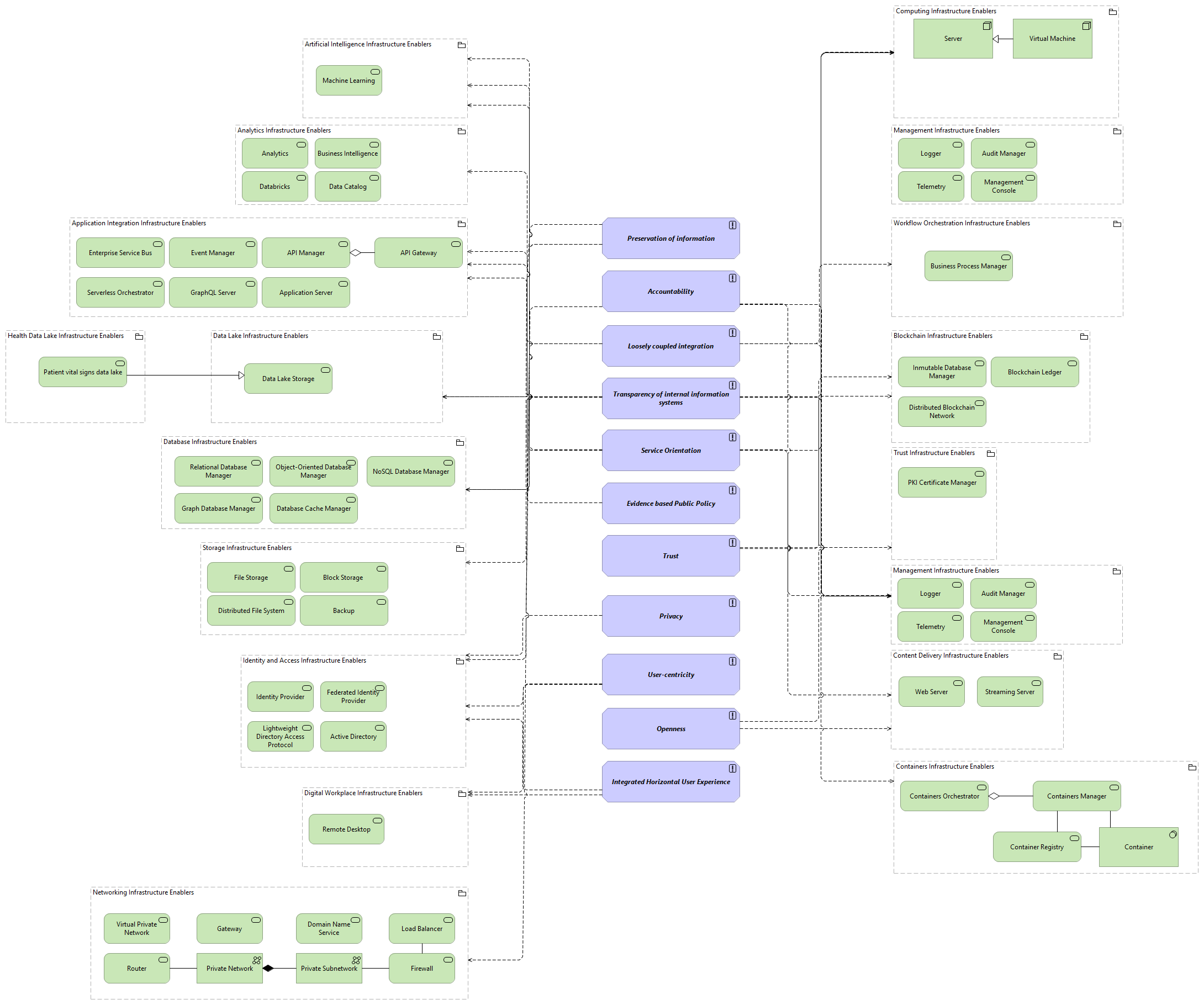 TVI-Functional Architecture Principles viewpoint