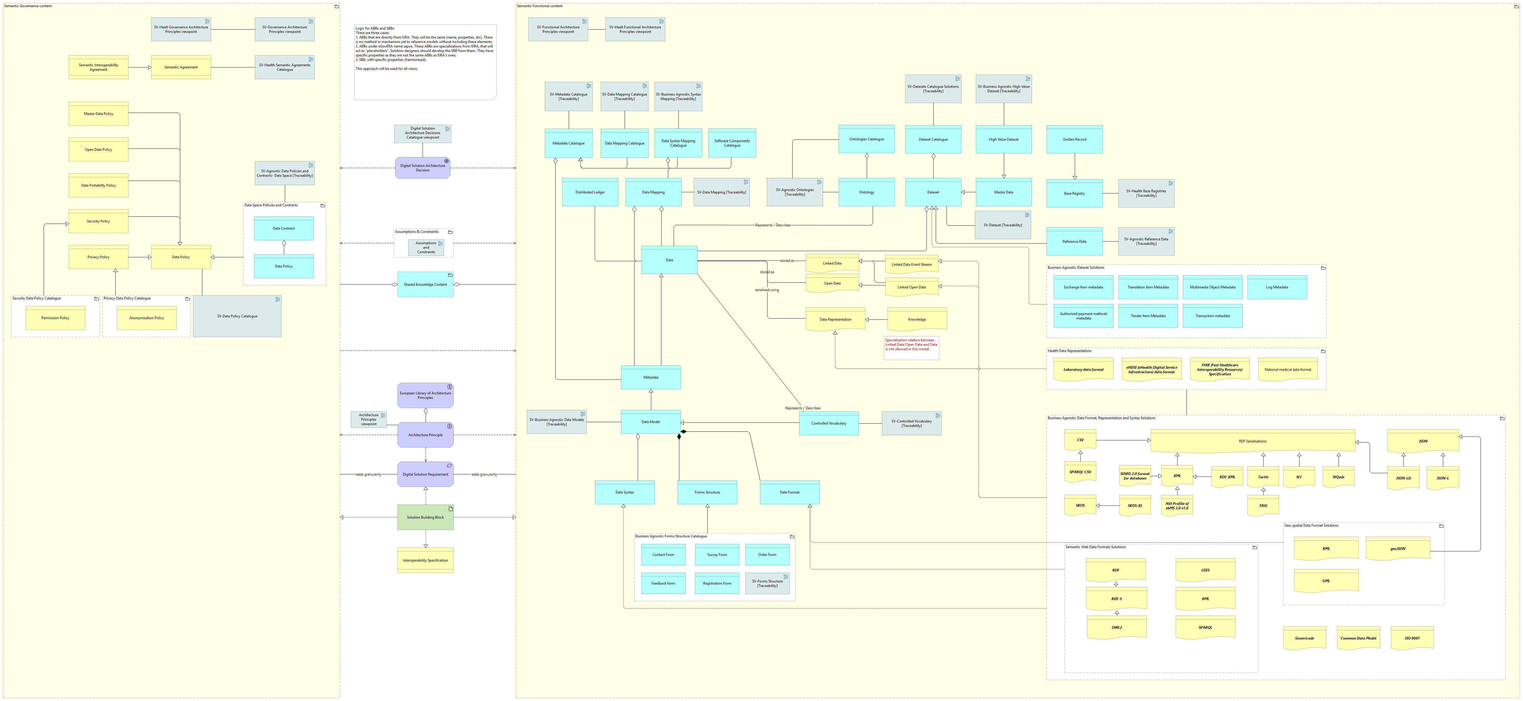 Semantic view