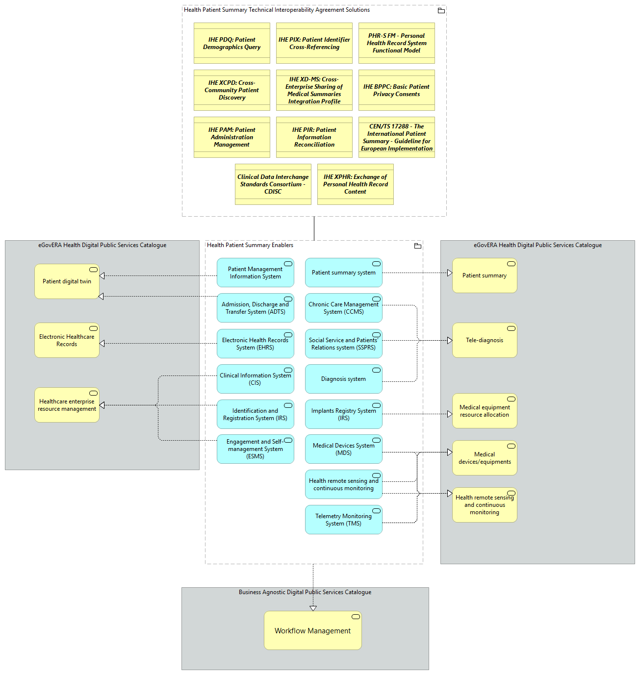 TVA-Health Patient Summary Enablers [Traceability]