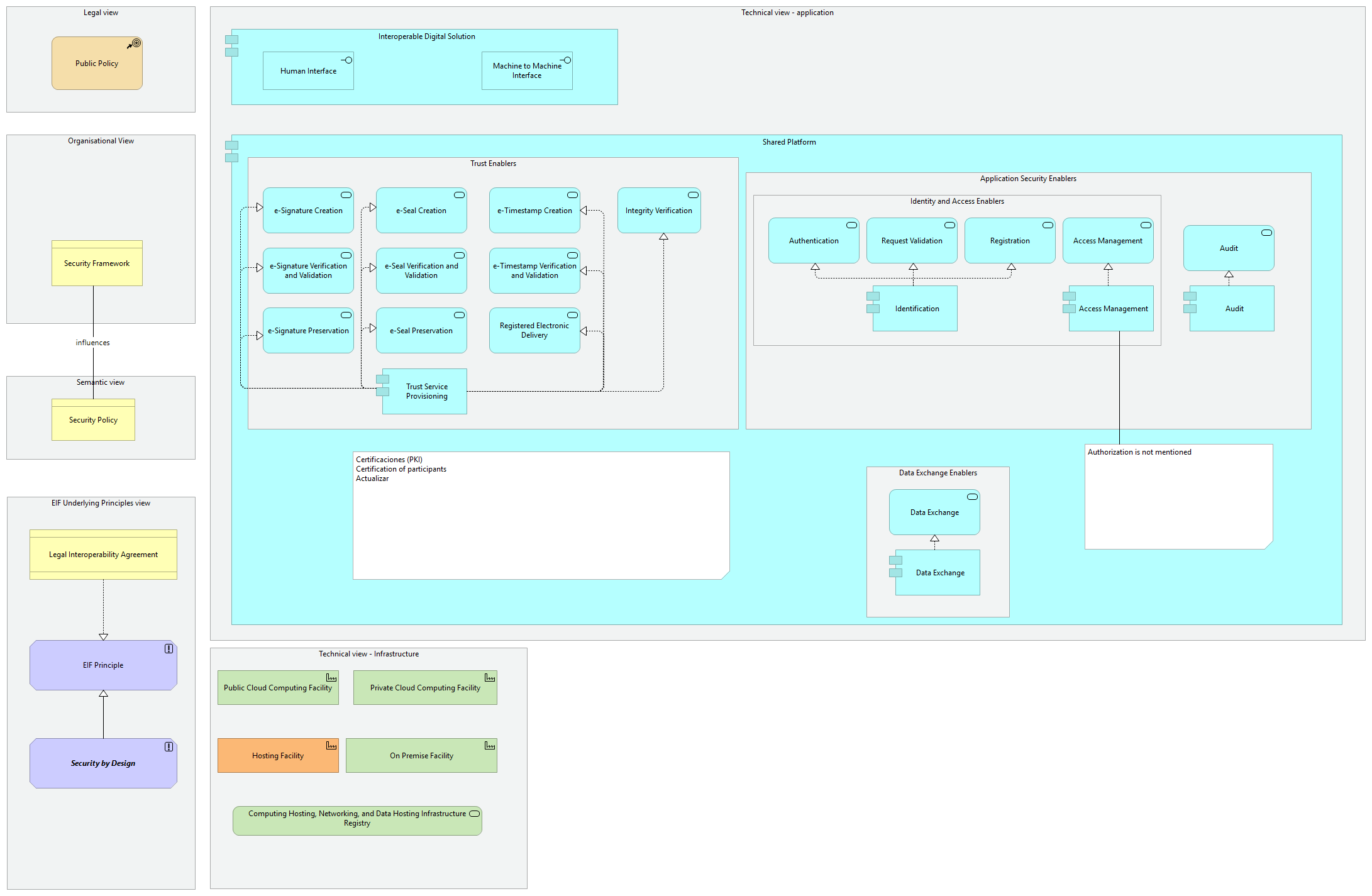 Interoperability Security viewpoint