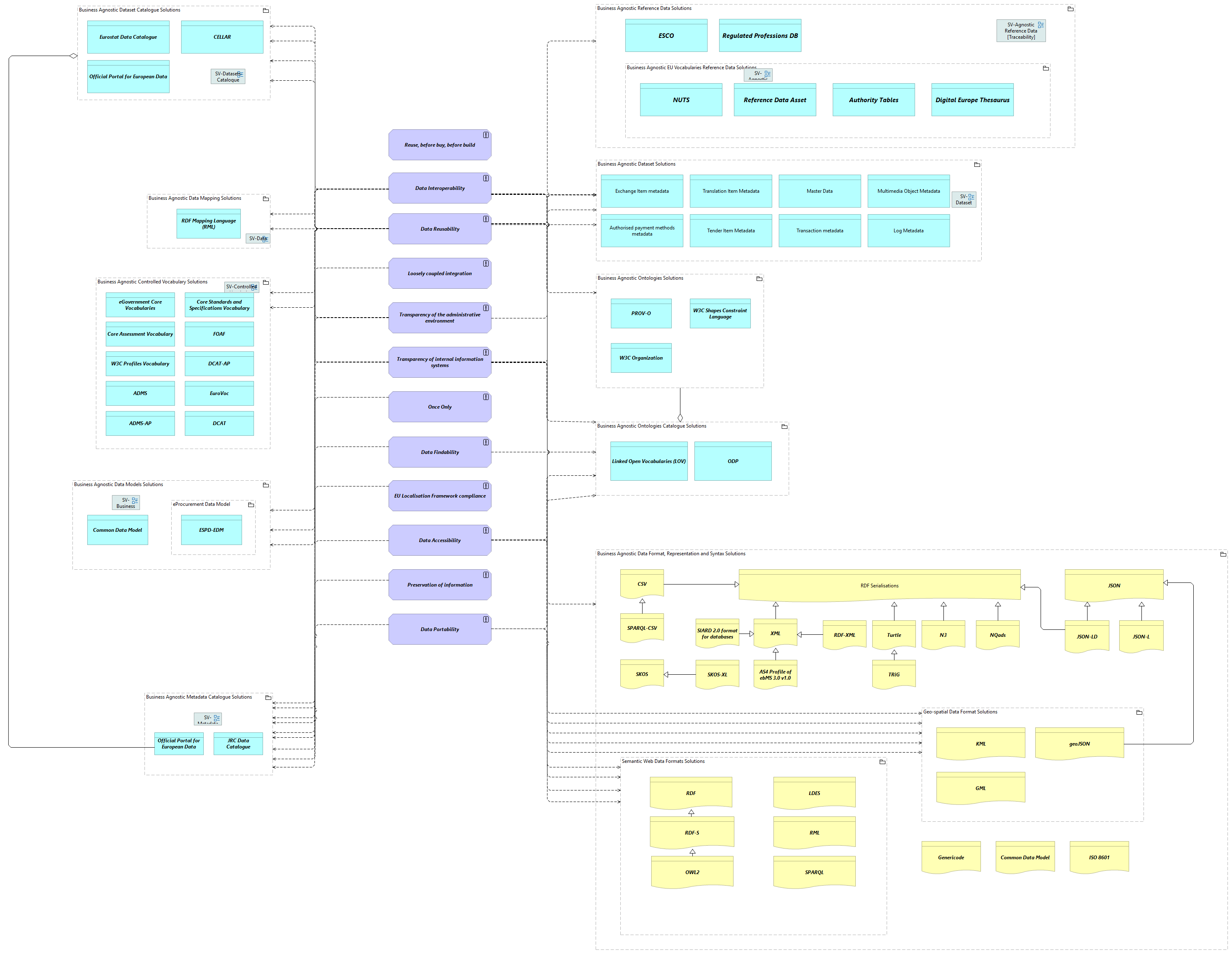 SV-Functional Architecture Principles viewpoint