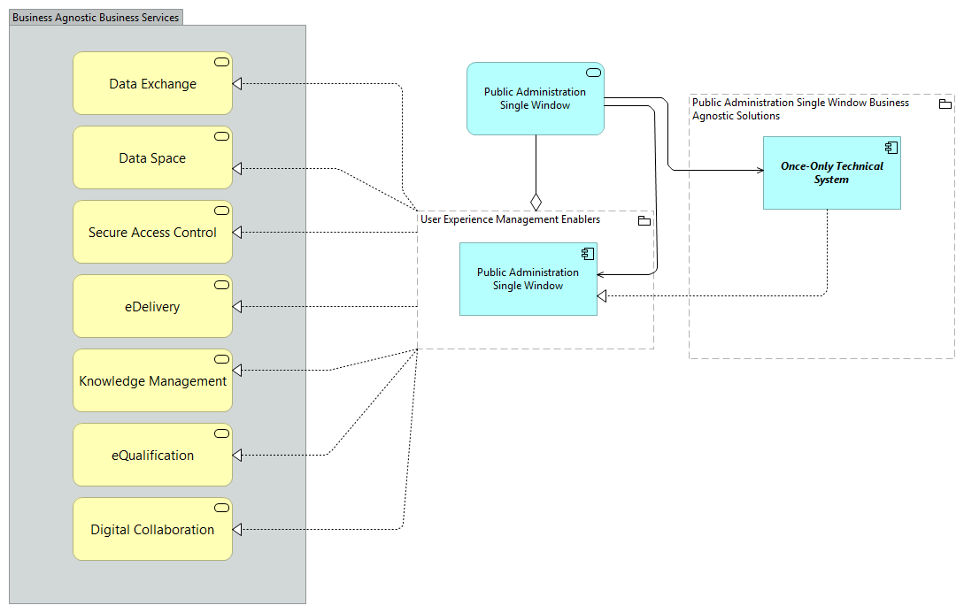 TVA-Public Aministration Single Window [Traceability]