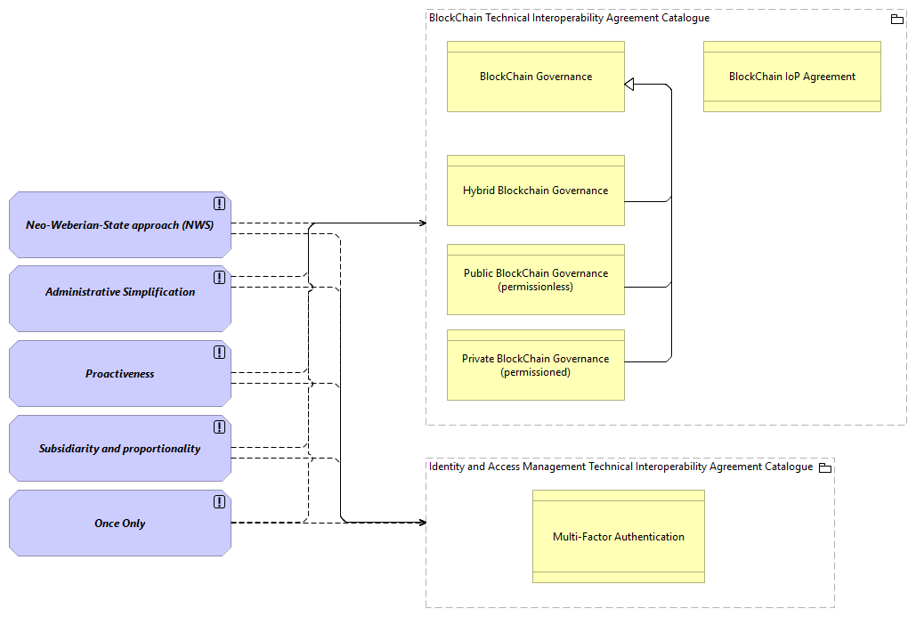 TVI-Governance Architecture Principles viewpoint