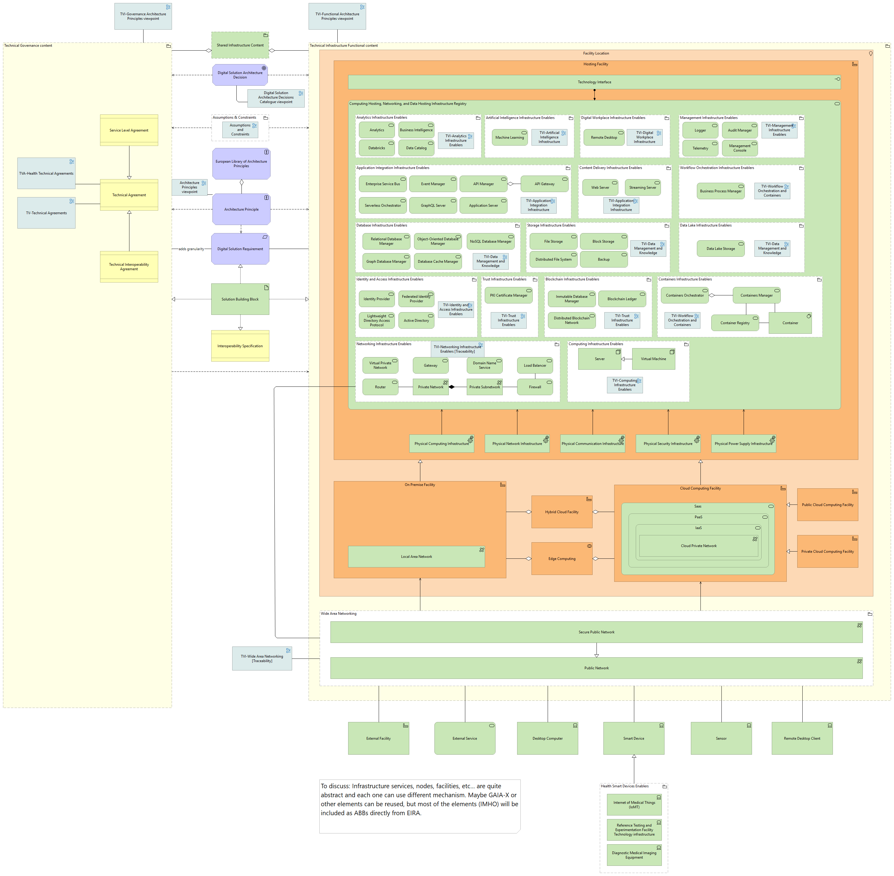 Technical view - infrastructure