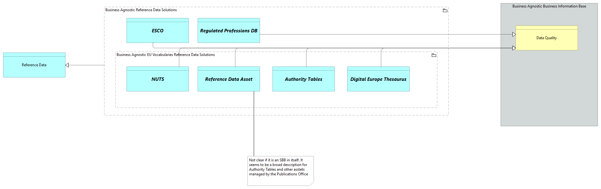 SV-Agnostic Reference Data [Traceability]