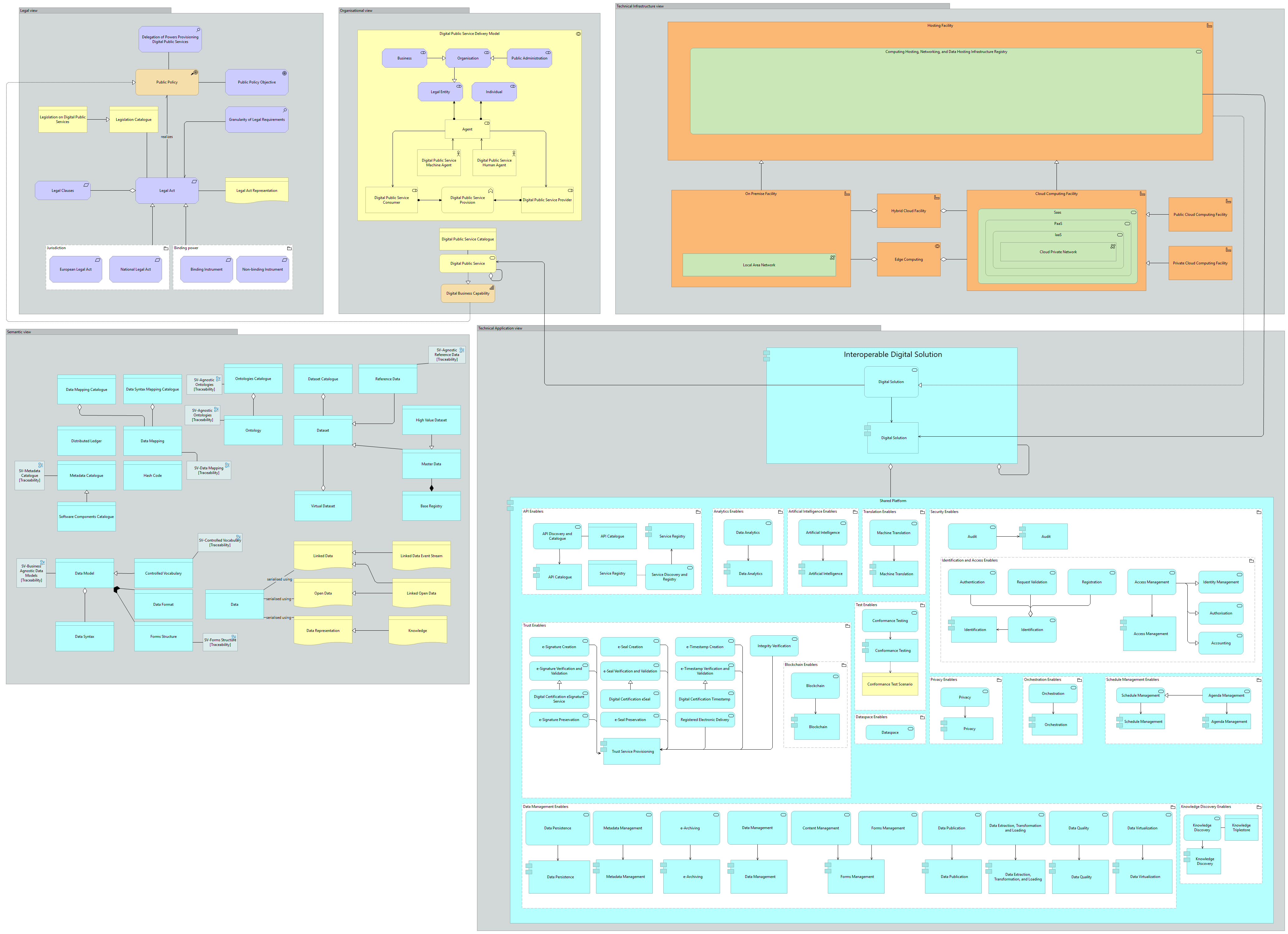 Interoperability Structural viewpoint
