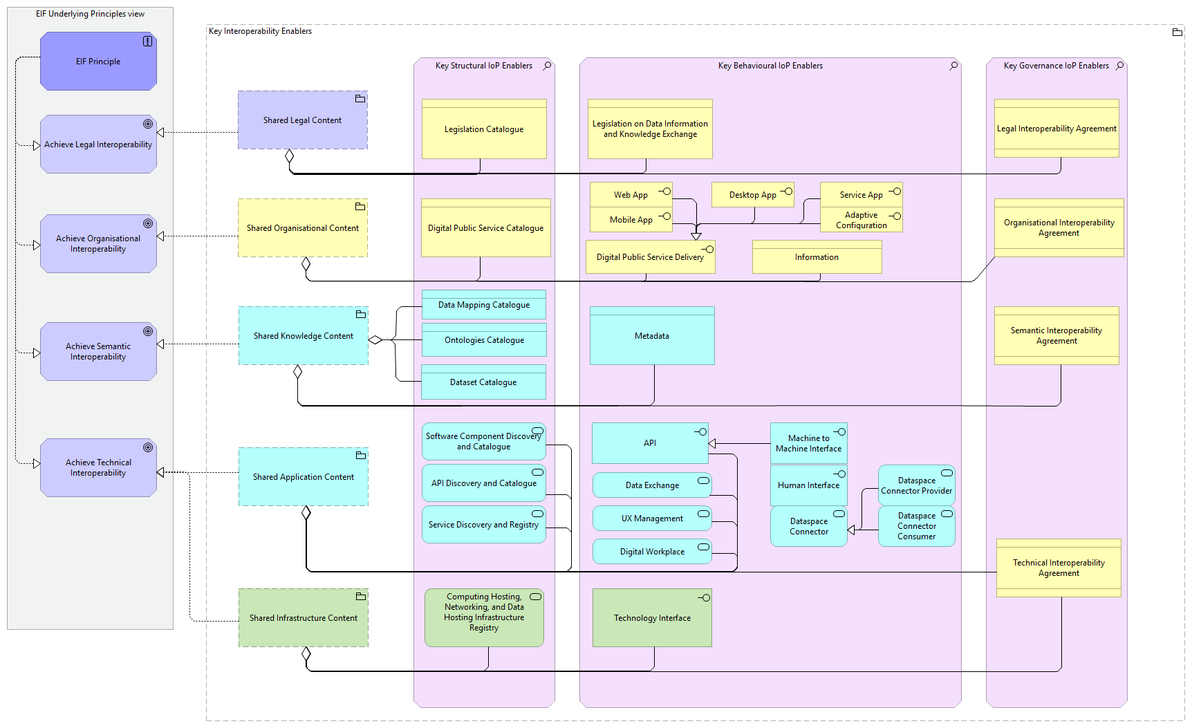 Key Interoperability Enablers viewpoint