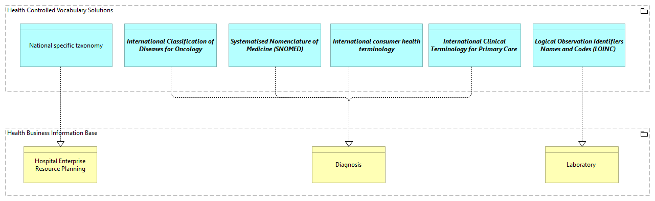 SV-Health Controlled Vocabularies [Traceability]