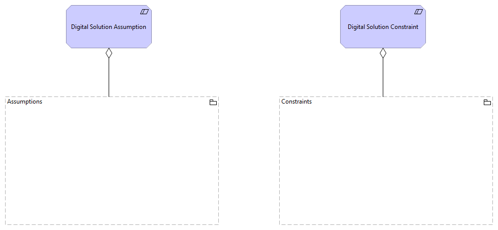 Assumptions and Constraints