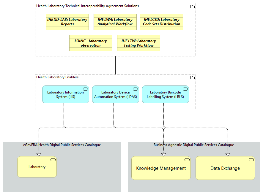 TVA-Health Laboratory Enablers [Traceability]
