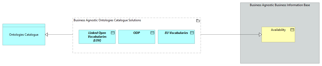 SV-Business Agnostic Ontology Catalogue [Traceability]