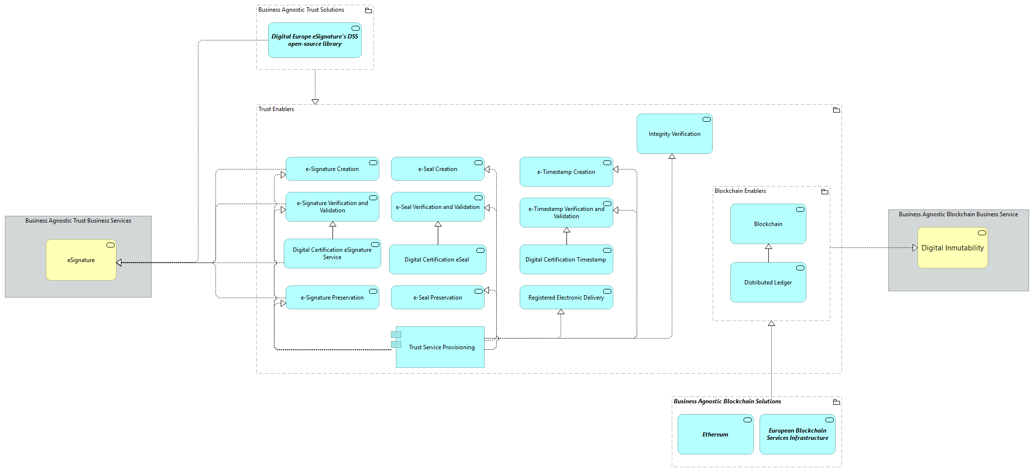 TVA-Trust Enablers [Traceability]