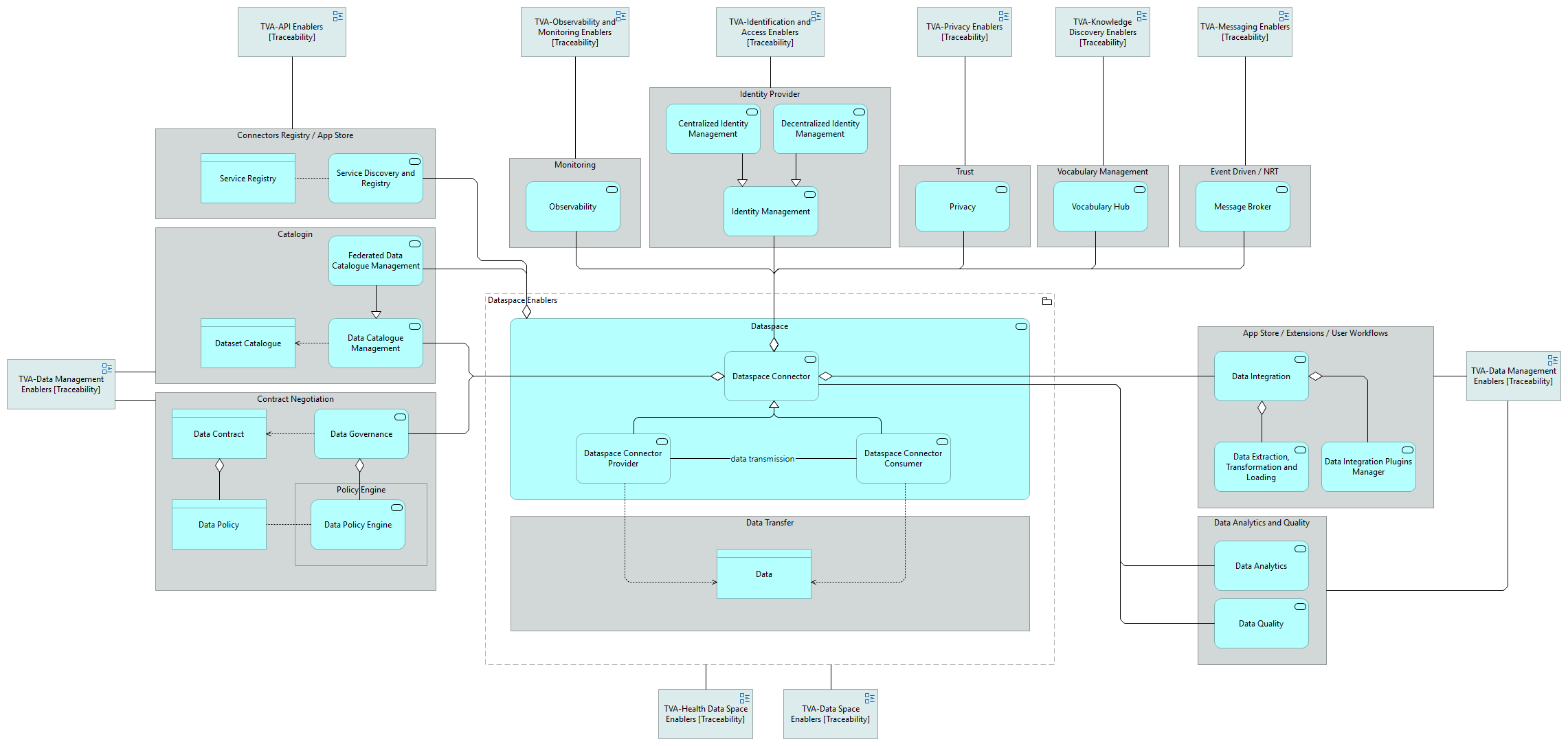 TVA-Dataspace Enablers
