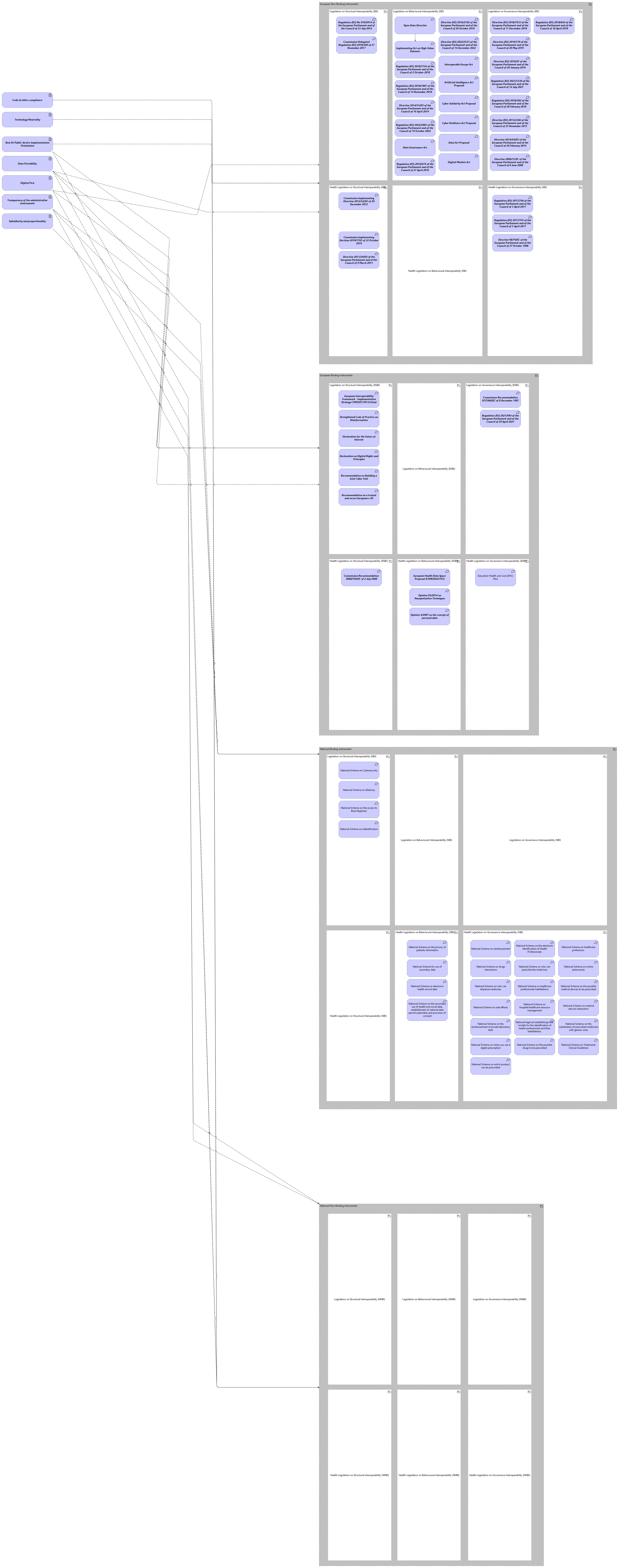 LV-Architecture Principles viewpoint