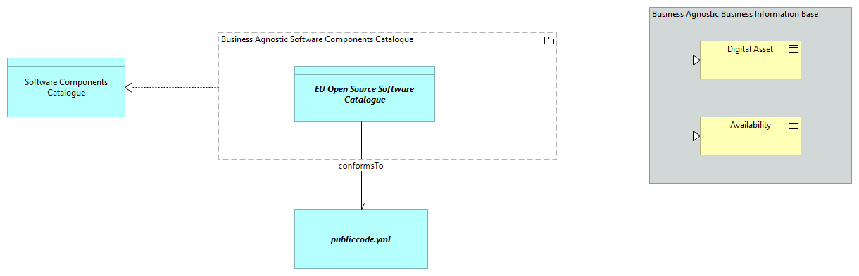 SV-Software Components Catalogue [Traceability]