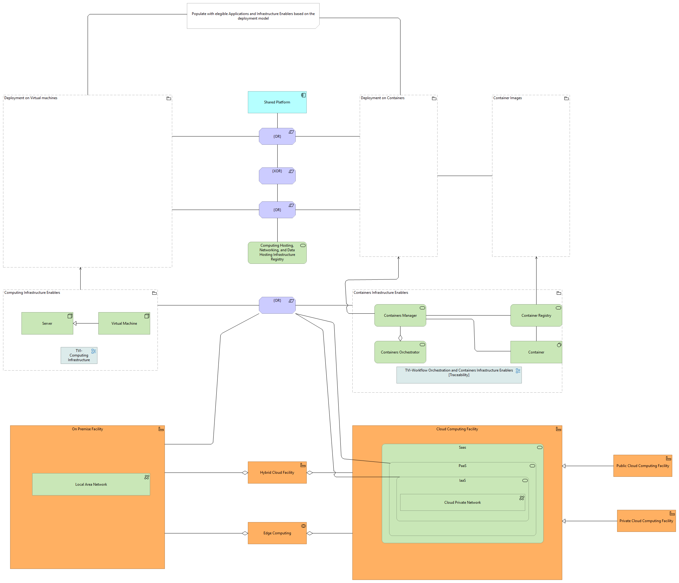TVI-Deployment model [Traceability]