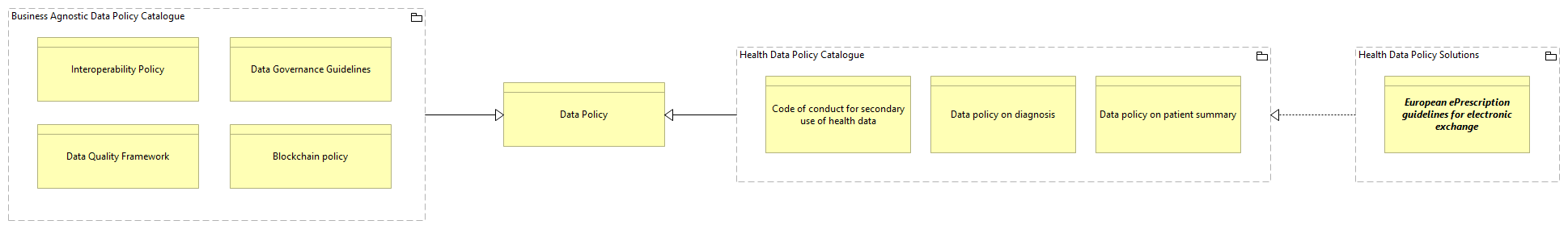 SV-Data Policy Catalogue