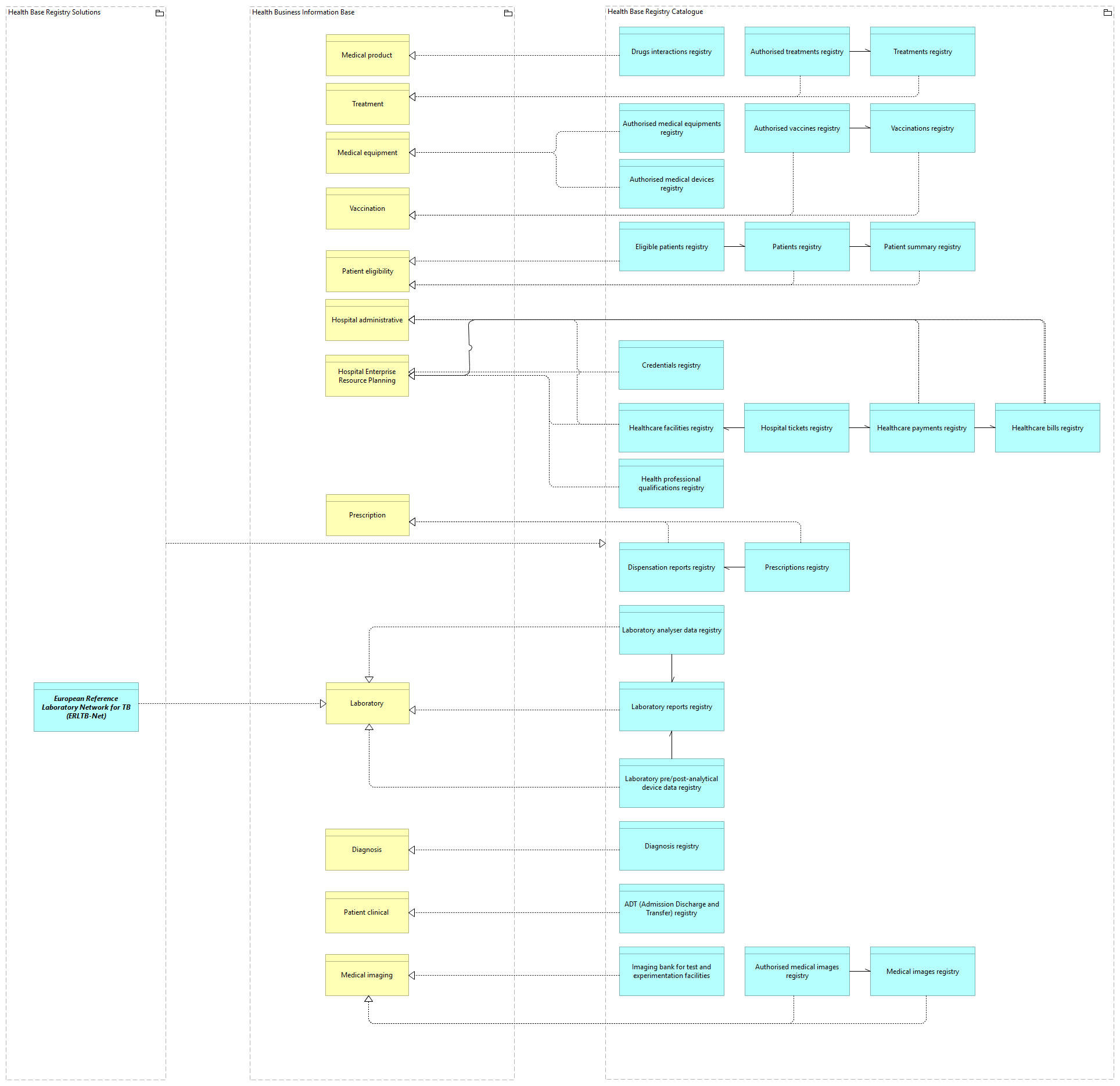 SV-Health Base Registries [Traceability]