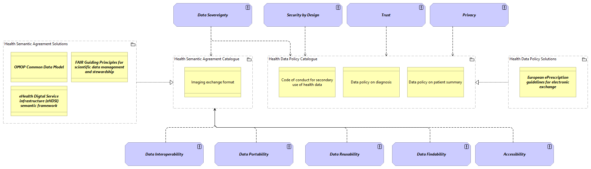 SV-Healt Governance Architecture Principles viewpoint