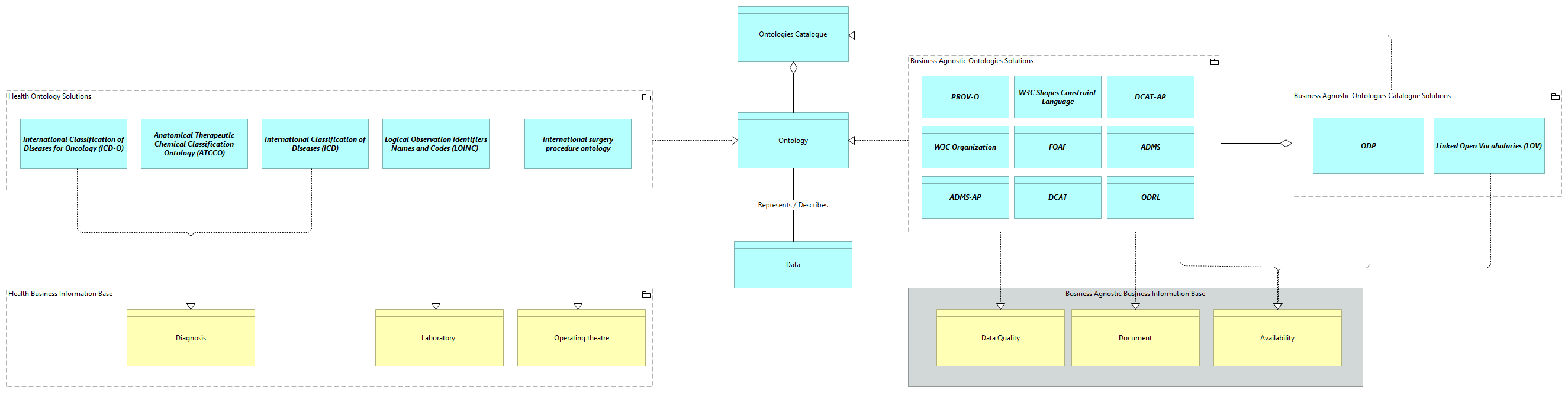 SV-Agnostic Ontologies [Traceability]