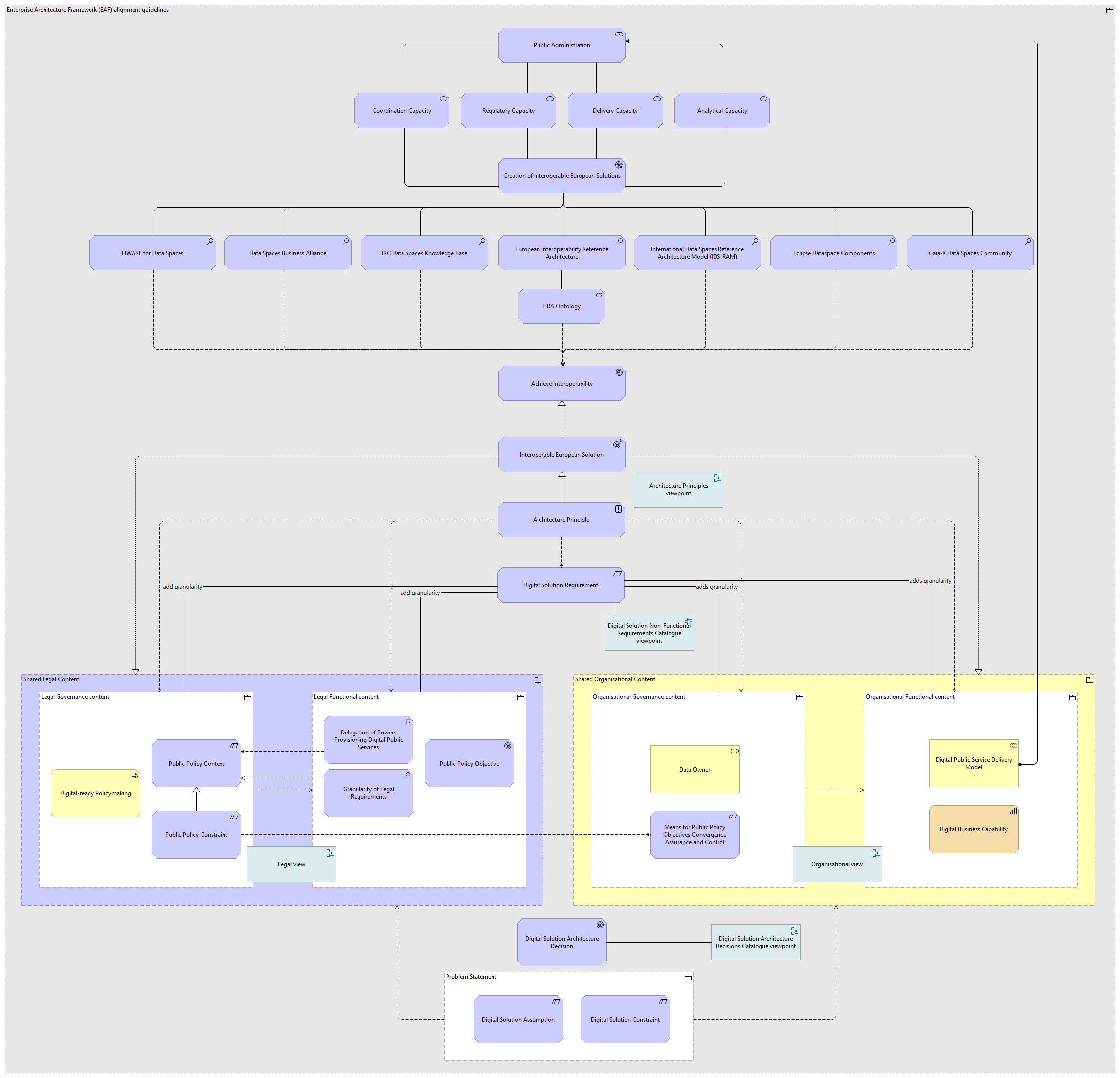 Enterprise Architecture Framework alignment guidelines viewpoint