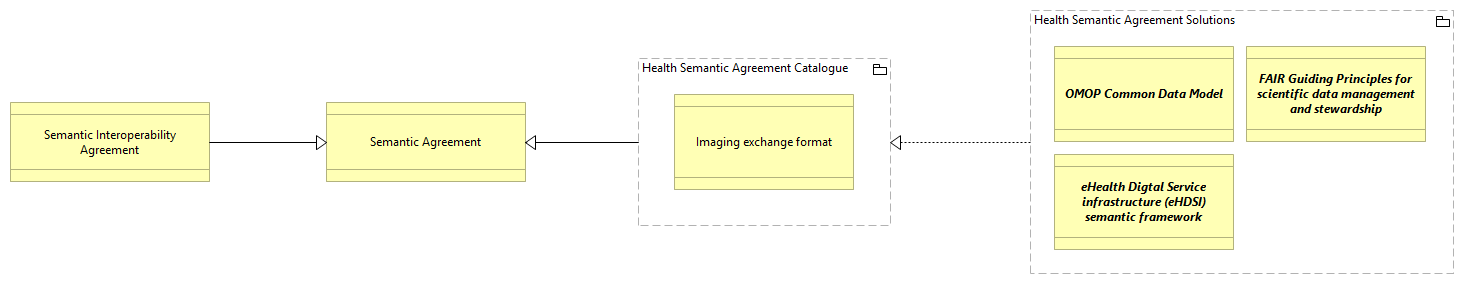 SV-Health Semantic Agreements Catalogue