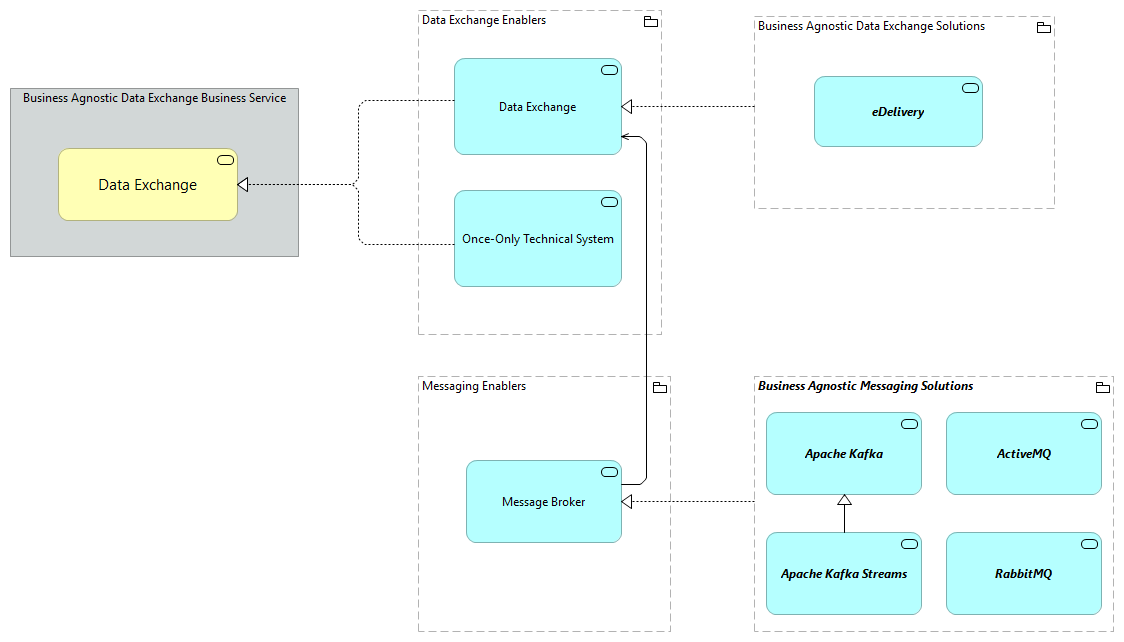 TVA-Data Exchange Enablers [Traceability]