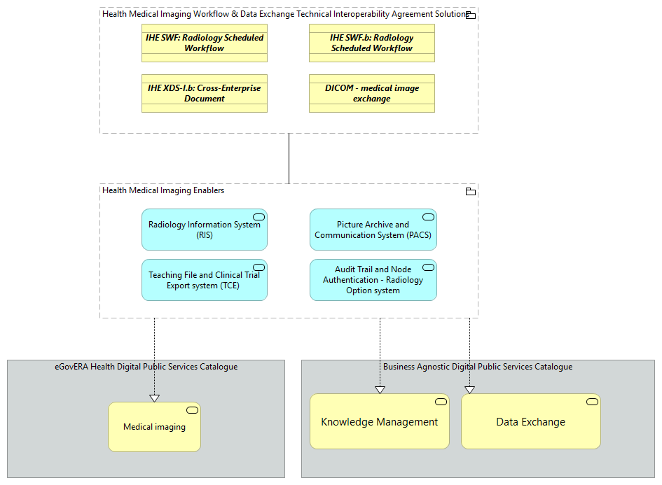 TVA-Health Medical Imaging Enablers [Traceability]