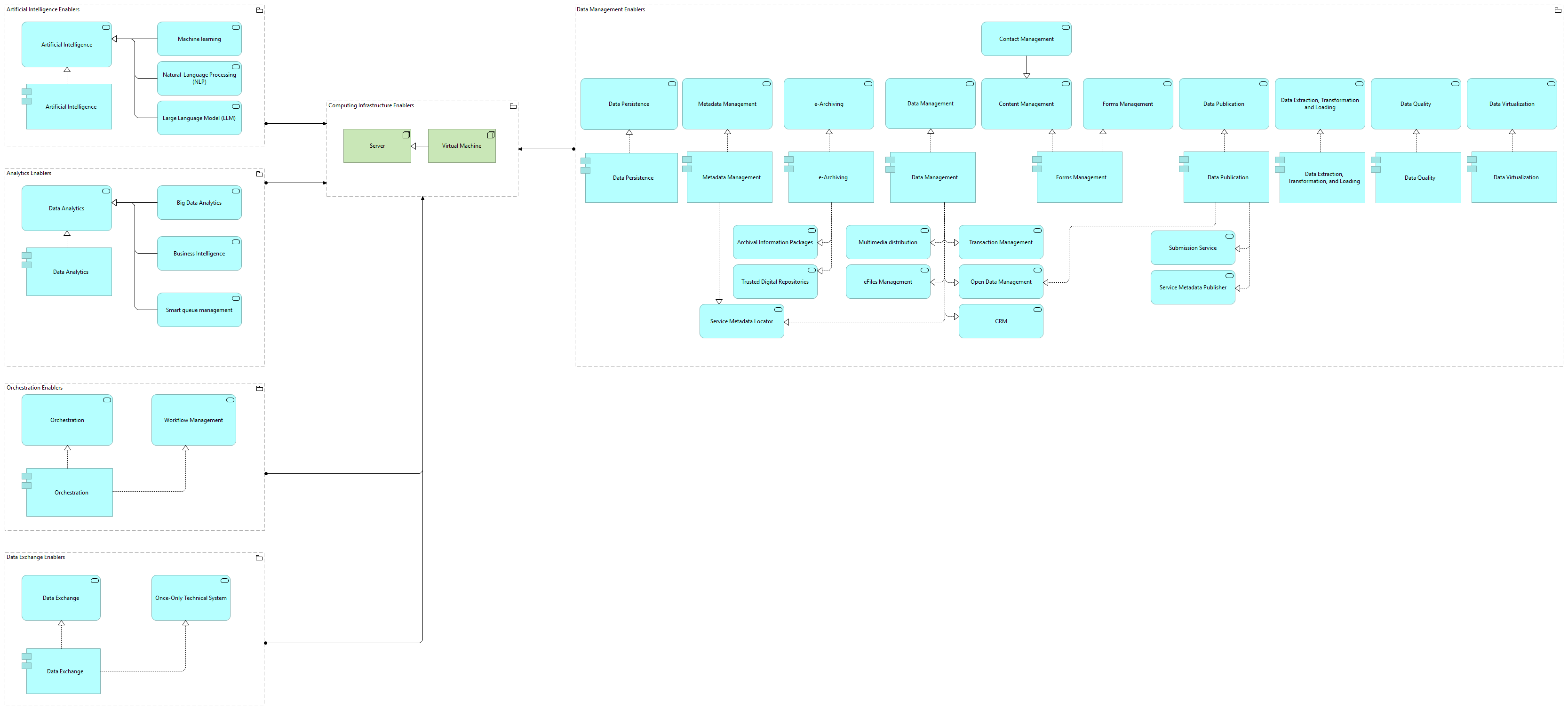 TVI-Computing Infrastructure Enablers [Traceability]