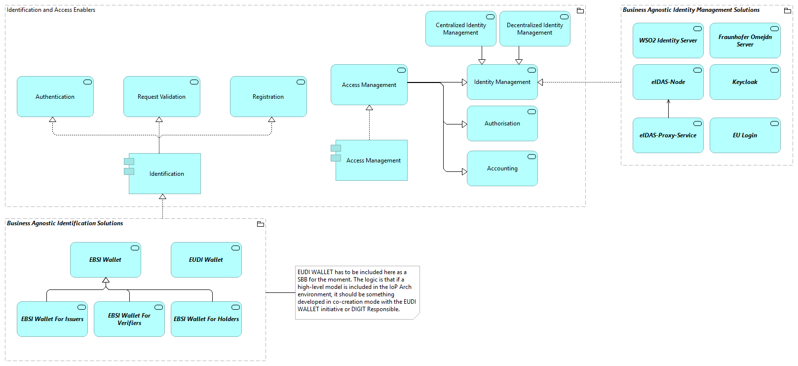 TVA-Identification and Access Enablers [Traceability]
