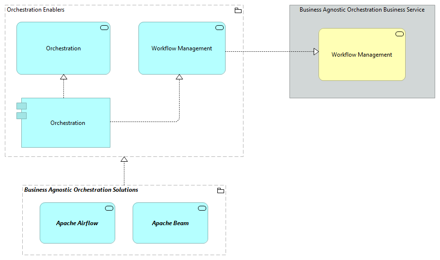 TVA-Orchestration Enablers [Traceability]