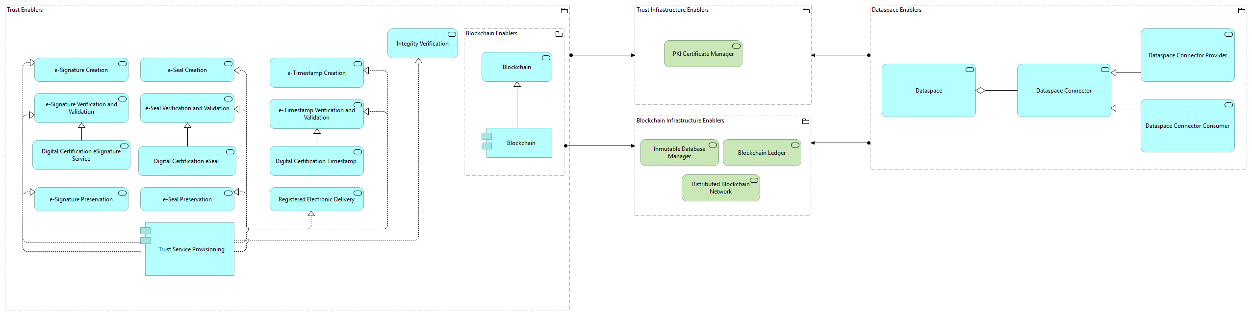 TVI-Trust Infrastructure Enablers [Traceability]