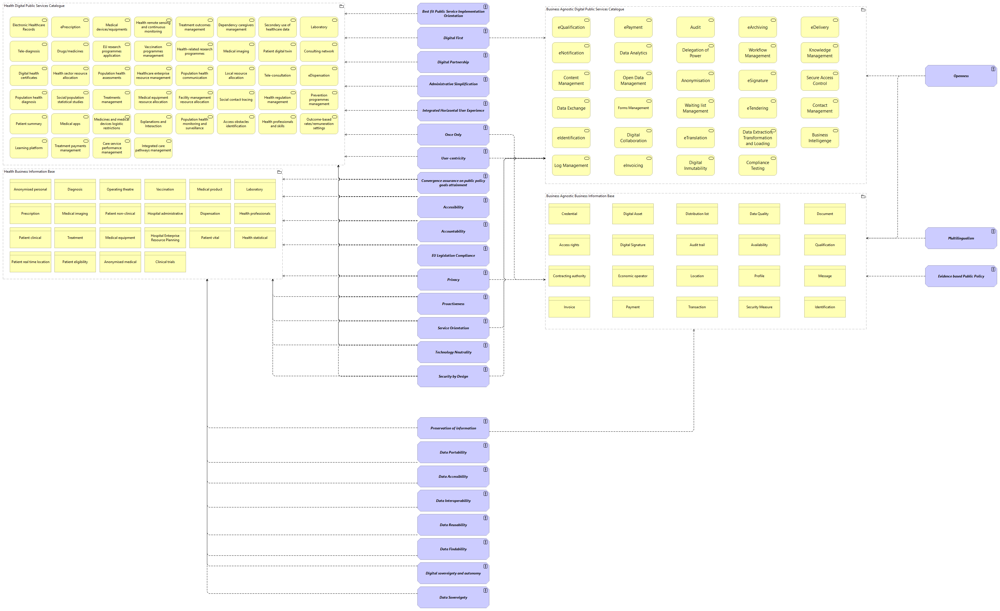 OV-Functional Architecture Principles viewpoint