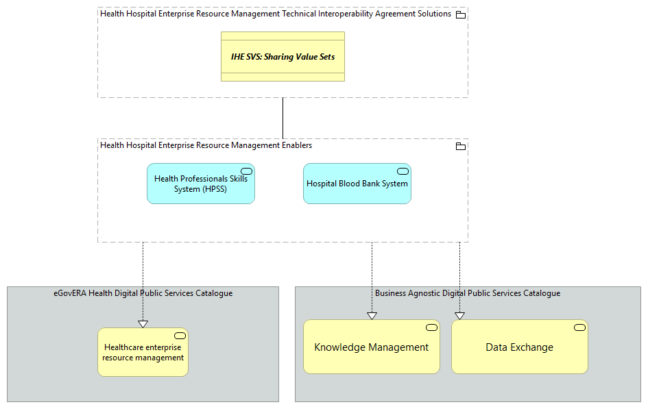 TVA-Health Hospital Enterprise Resource Management Enablers [Traceability]