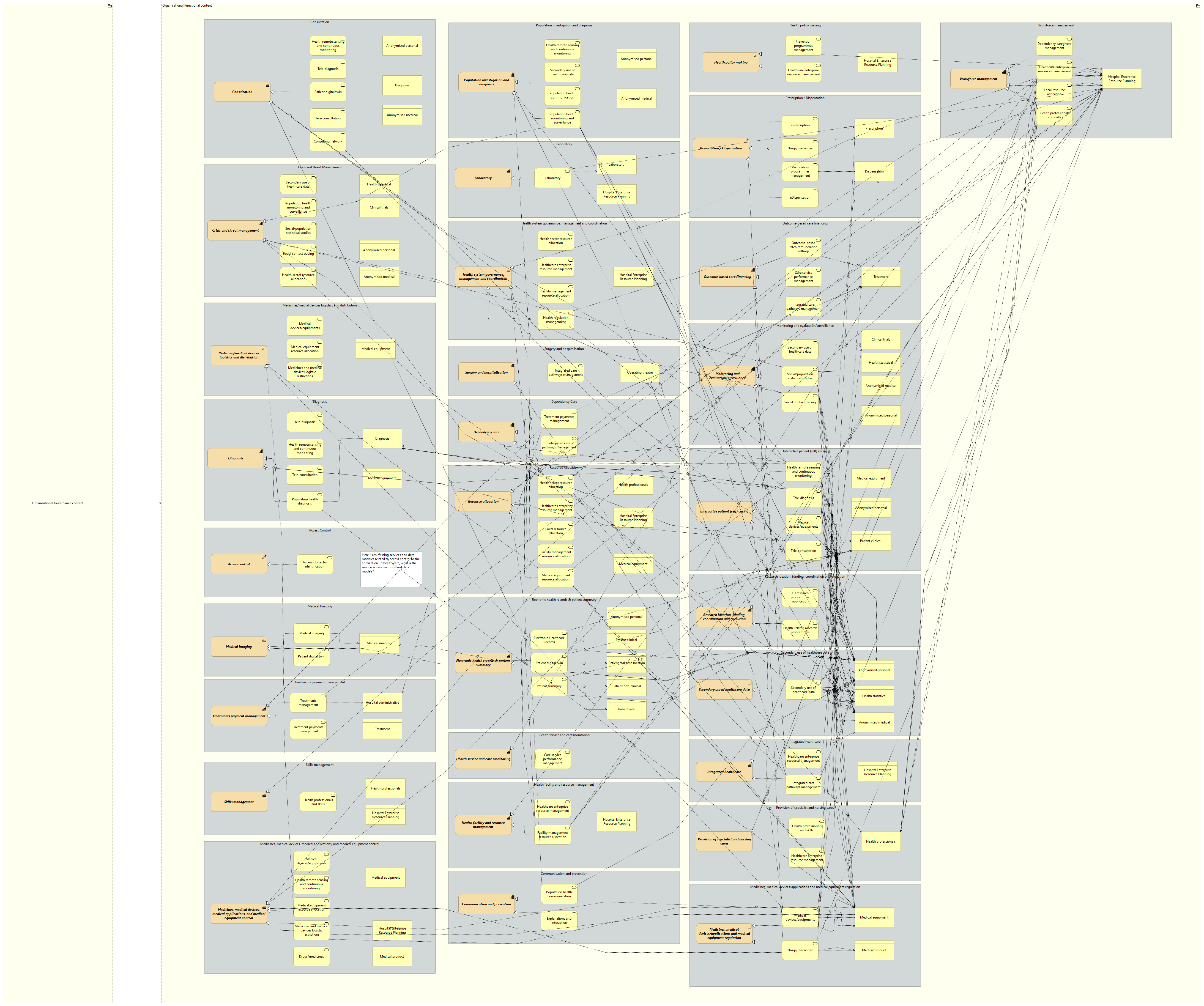 OV-Health Organisational view [Traceability]