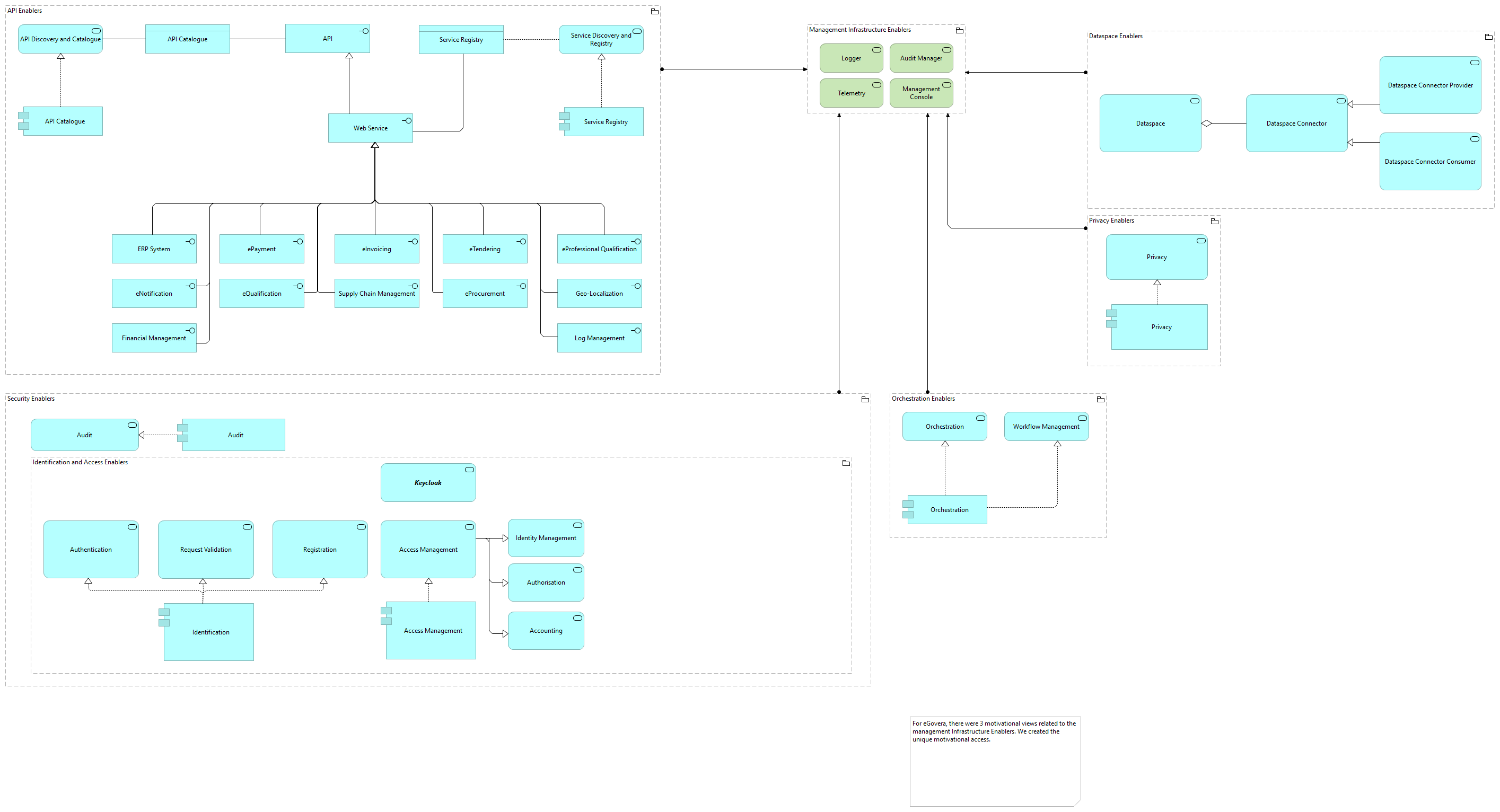 TVI-Management Infrastructure Enablers [Traceability]