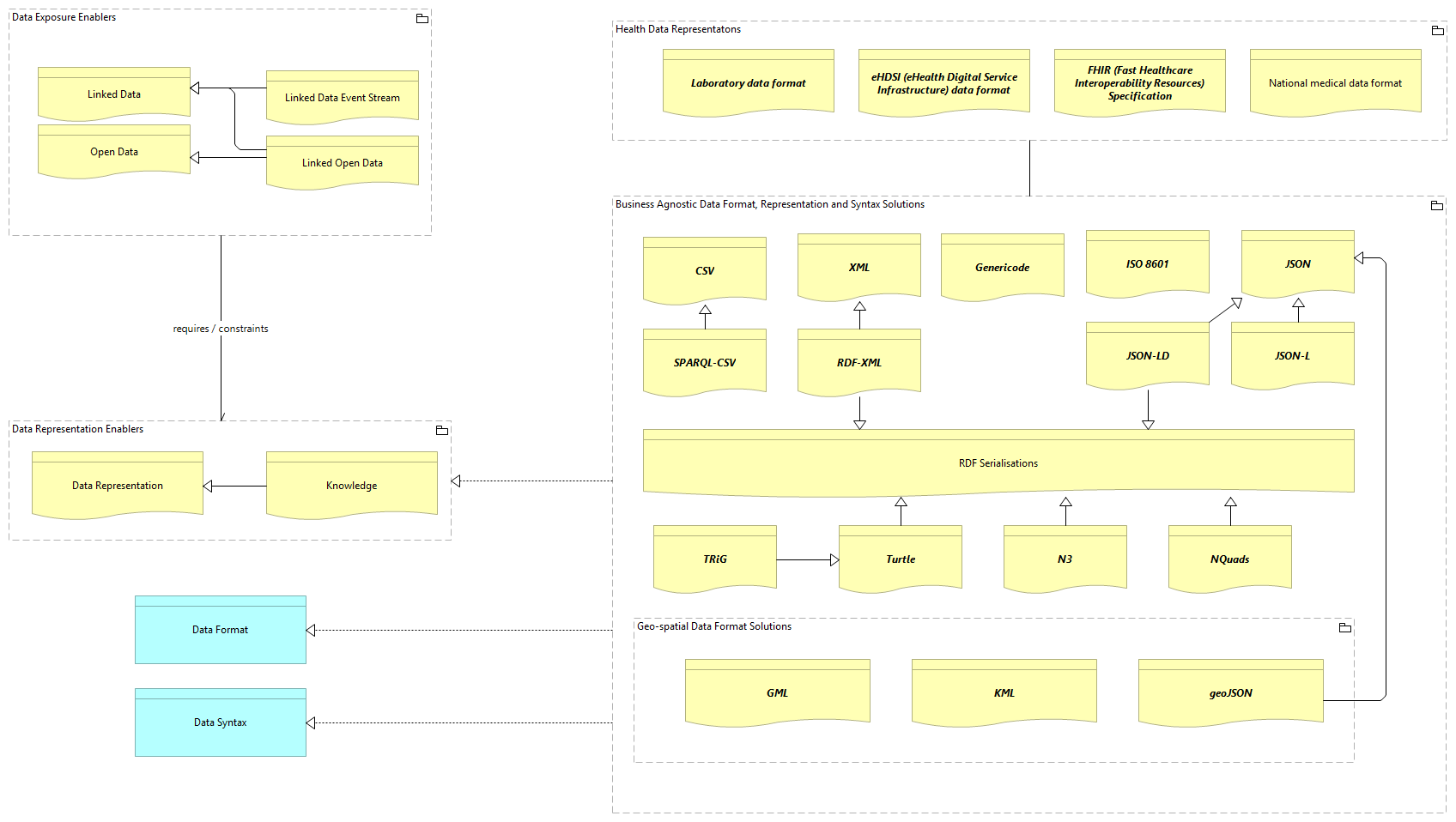 SV-Data Syntax and Format [Traceability]