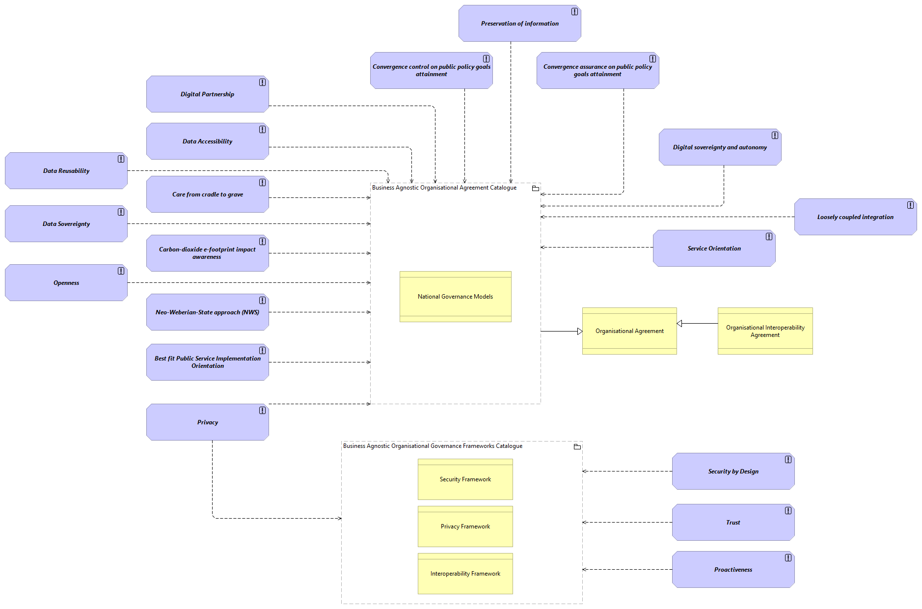 OV-Governance Architecture Principles viewpoint