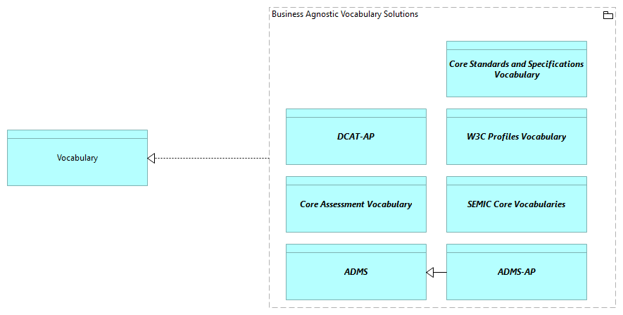 SV-Business Agnostic Vocabulary [Traceability]