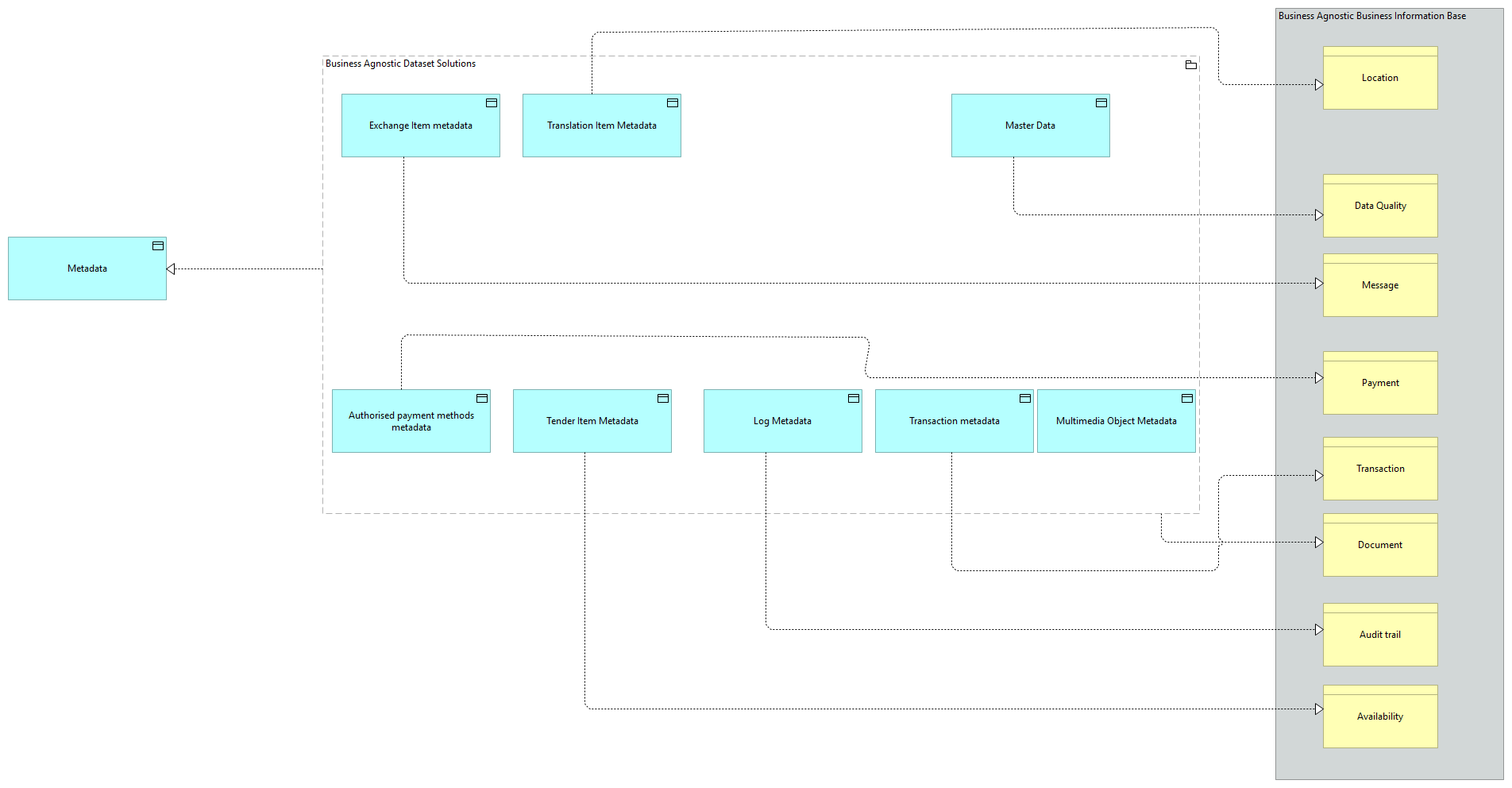 SV-Business Agnostic Metadata [Traceability]