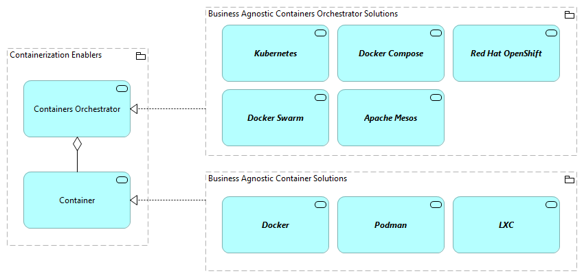 TVA-Containerization Enablers [Traceability]