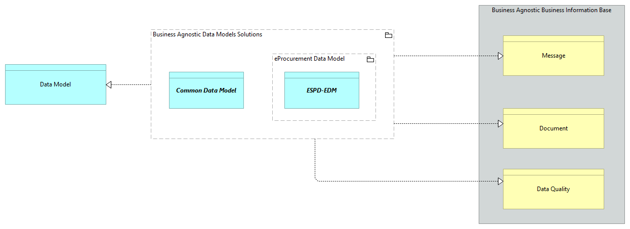 SV-Business Agnostic Data Models [Traceability]