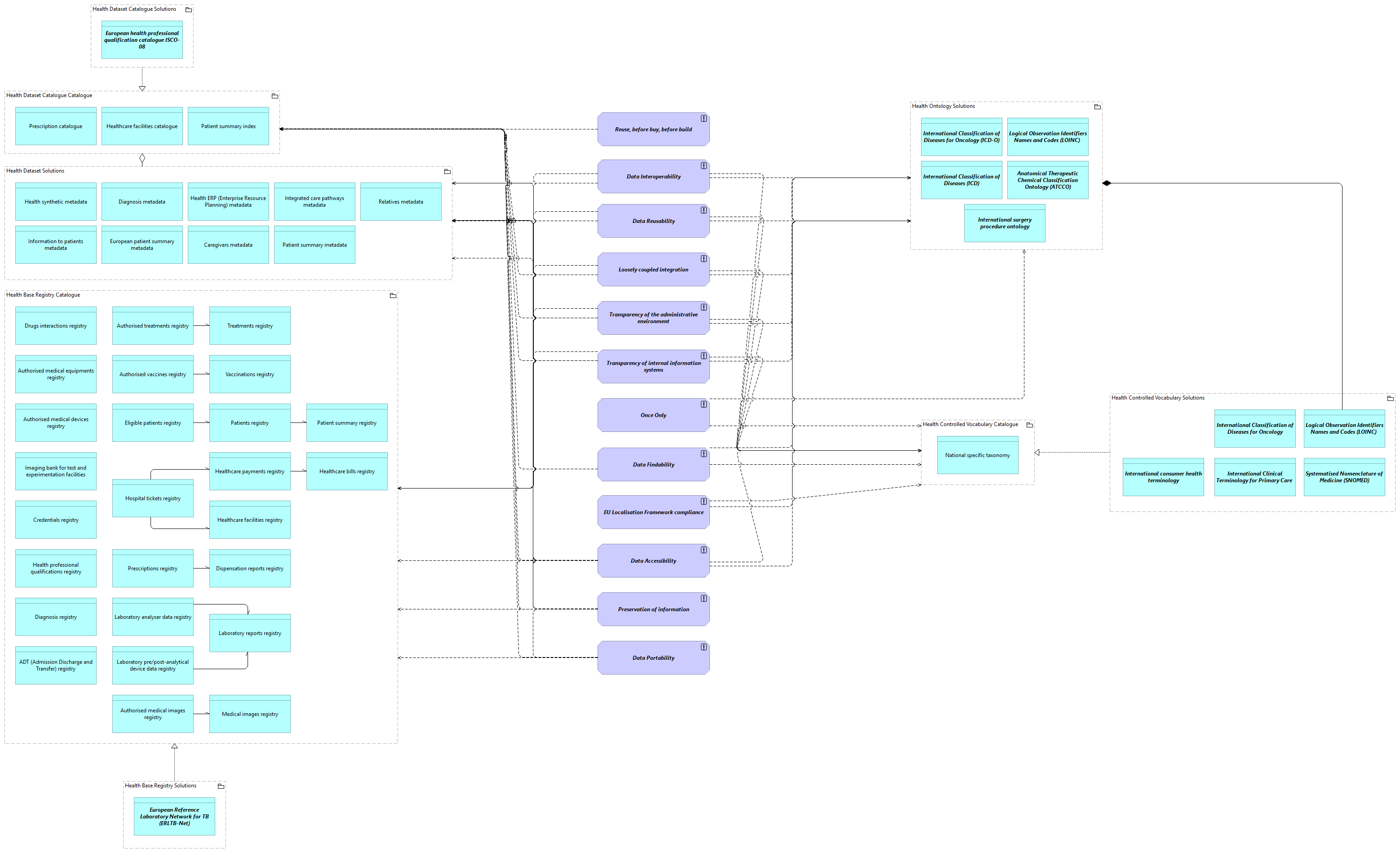 SV-Healt Functional Architecture Principles viewpoint