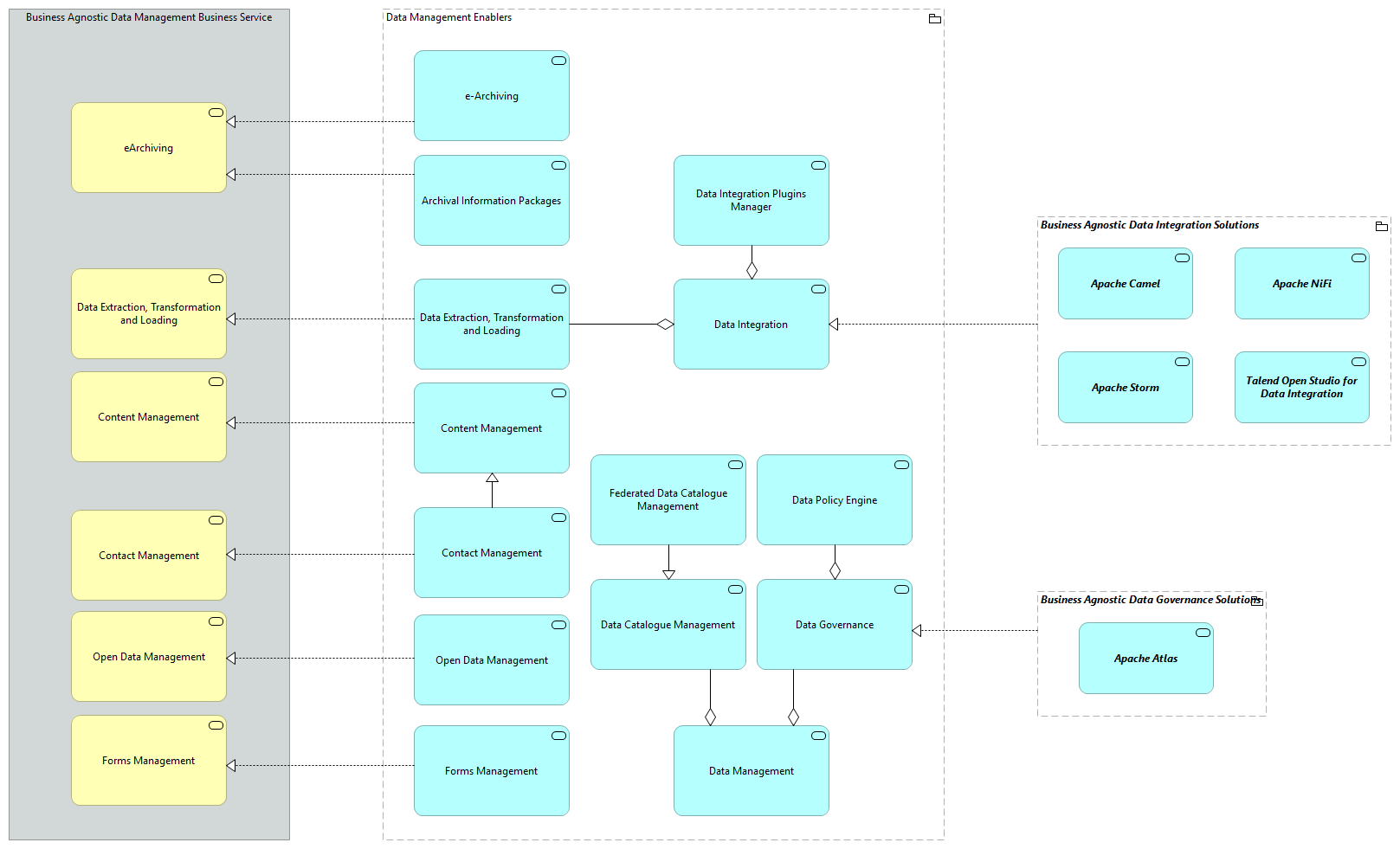 TVA-Data Management Enablers [Traceability]