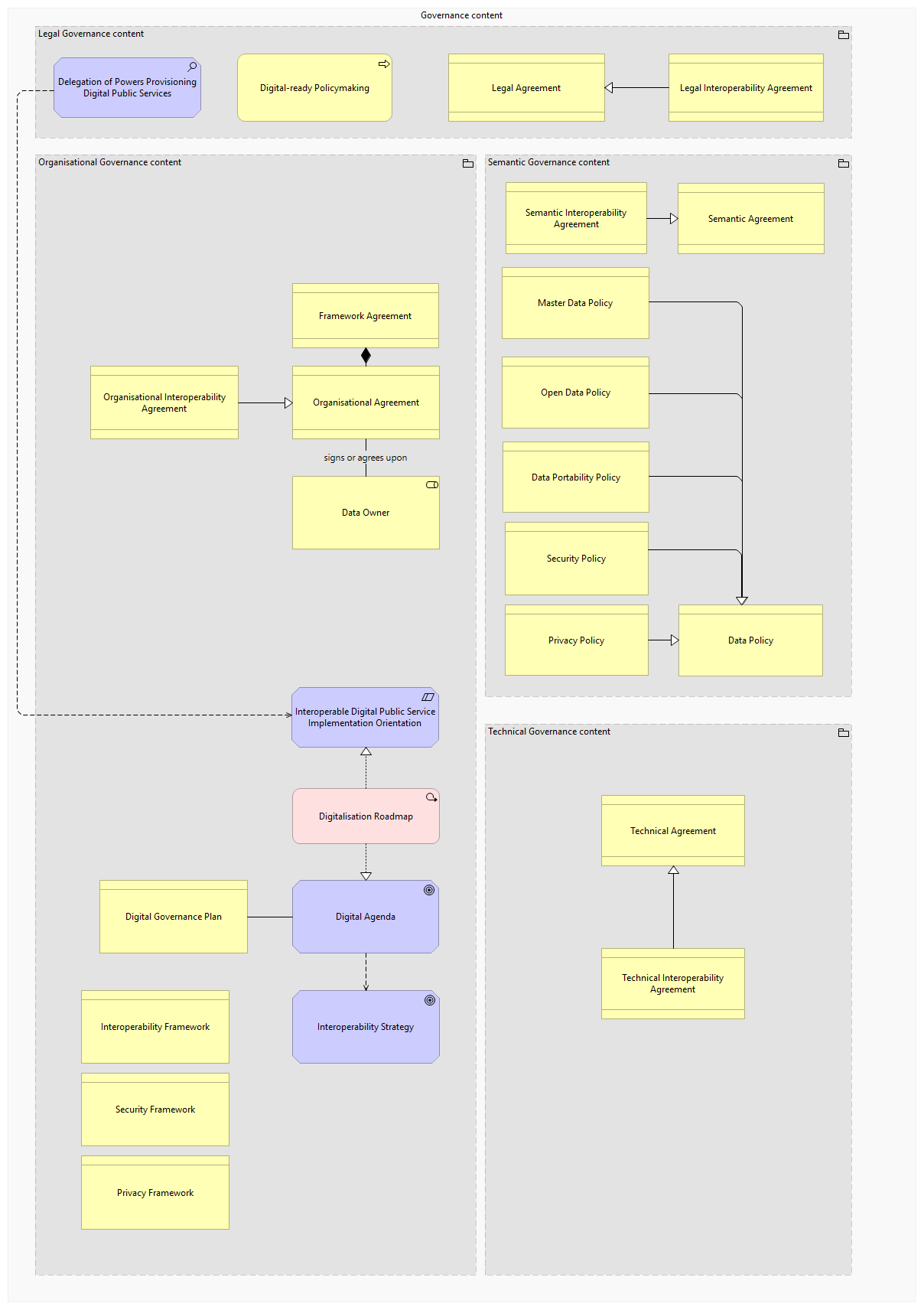 Interoperability Governance viewpoint