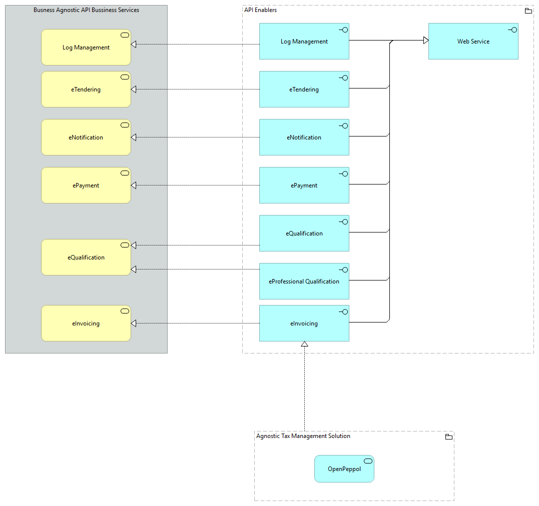 TVA-API Enablers [Traceability]