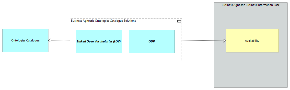 SV-Agnostic Ontology Catalogue [Traceability]